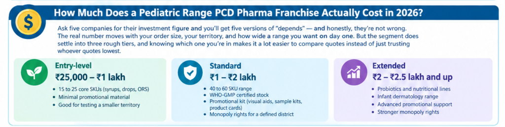  Pediatric Range PCD Pharma Franchise Cost