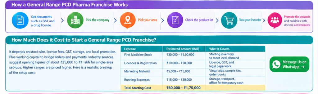 Start a General Range PCD Franchise?