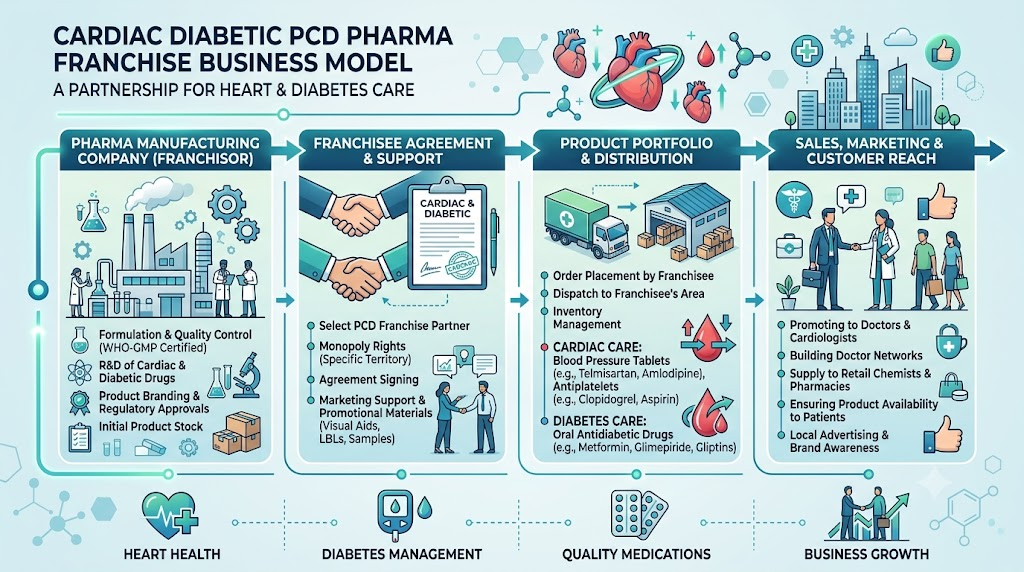Cardiac Diabetic PCD Pharma Franchise  Model