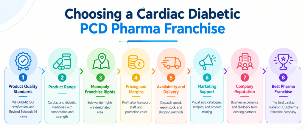 Choose the Best Cardiac Diabetic PCD Pharma Franchise Company in India